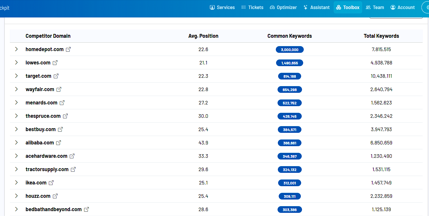 Screenshot: Competitor table with shared keywords Screenshot: Competitor table with shared keywords